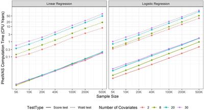 Scalable and Robust Regression Methods for Phenome-Wide Association Analysis on Large-Scale Biobank Data